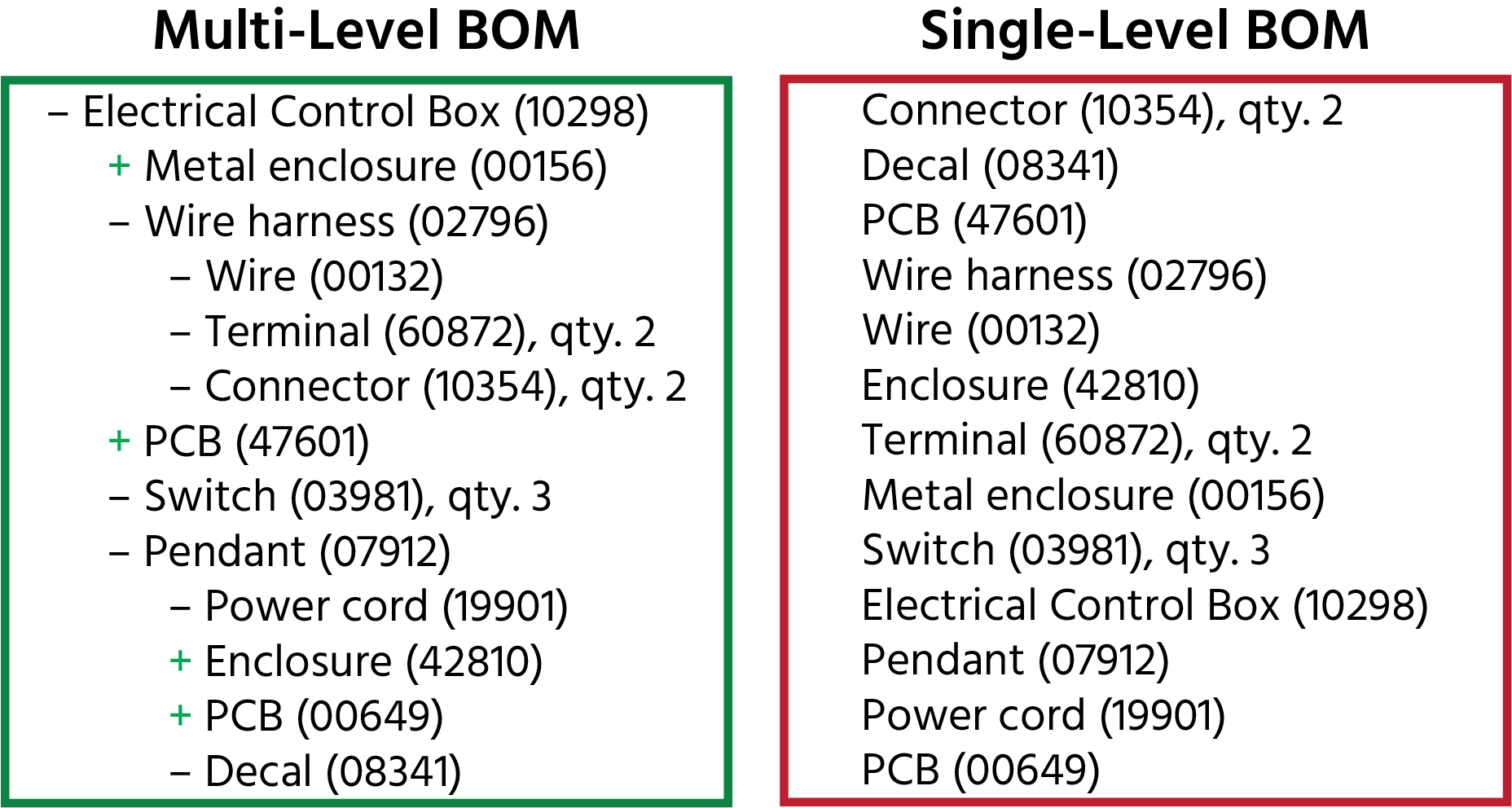 Two ways to structure a BOM