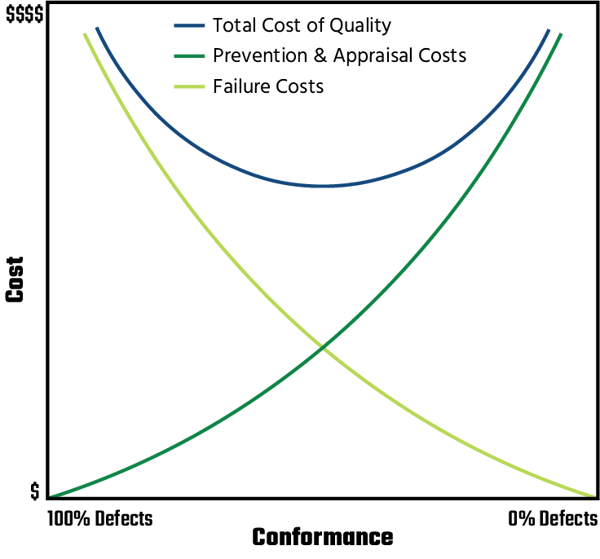 Cost of Quality curve