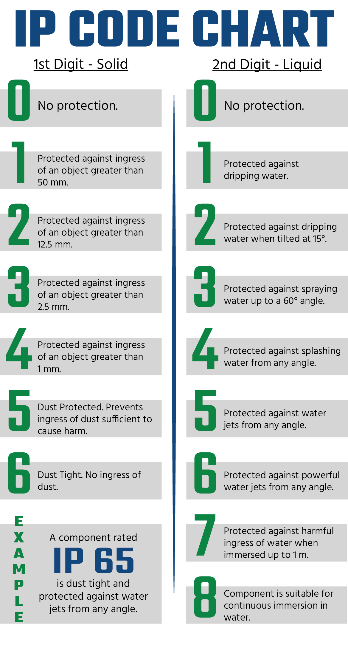 Ip Ingress Protection Chart